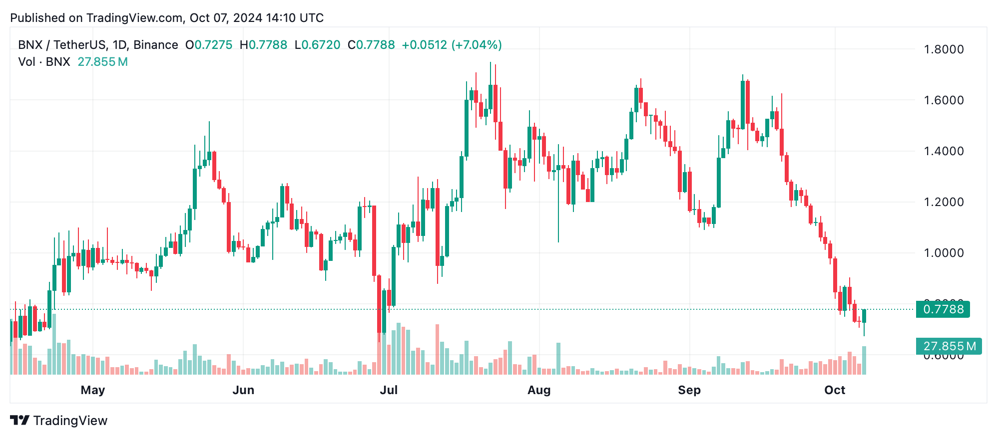 SPX возглавил чарты на этой неделе, поднявшись на 193%, CVC и FTT также демонстрируют рост