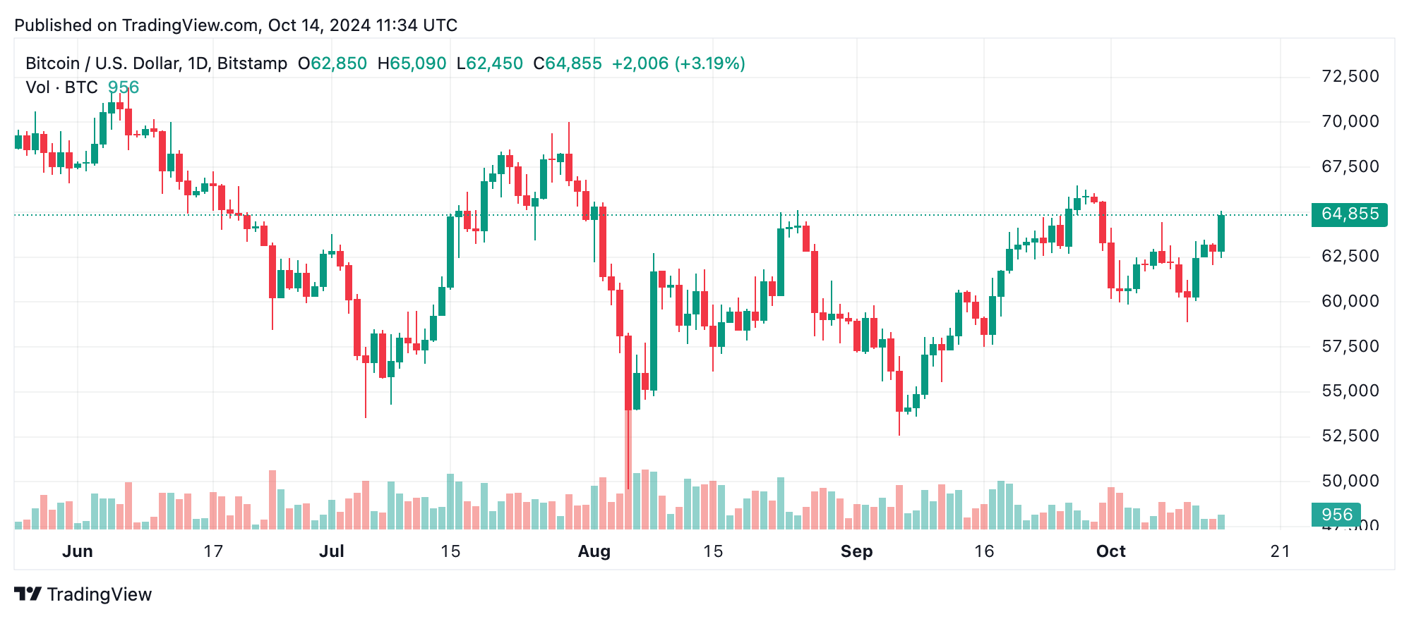 Análise técnica do Bitcoin: touros preparados para o rompimento enquanto o preço paira perto de US$ 65 mil