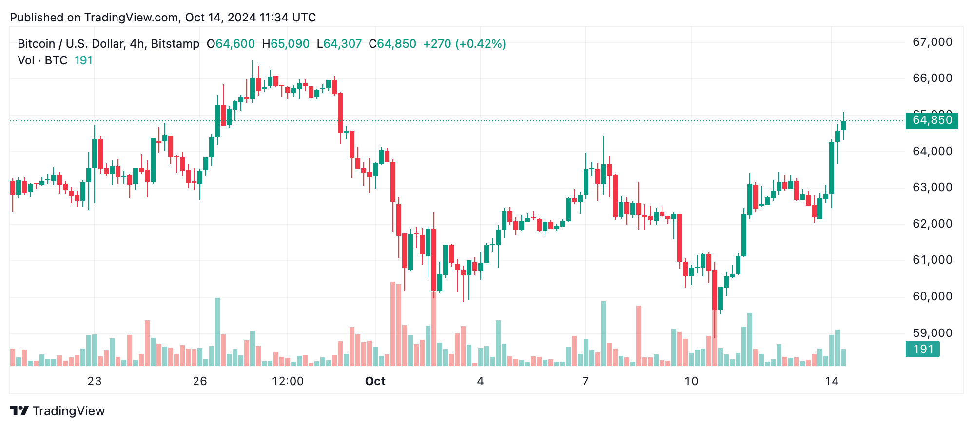 Análise técnica do Bitcoin: touros preparados para o rompimento enquanto o preço paira perto de US$ 65 mil