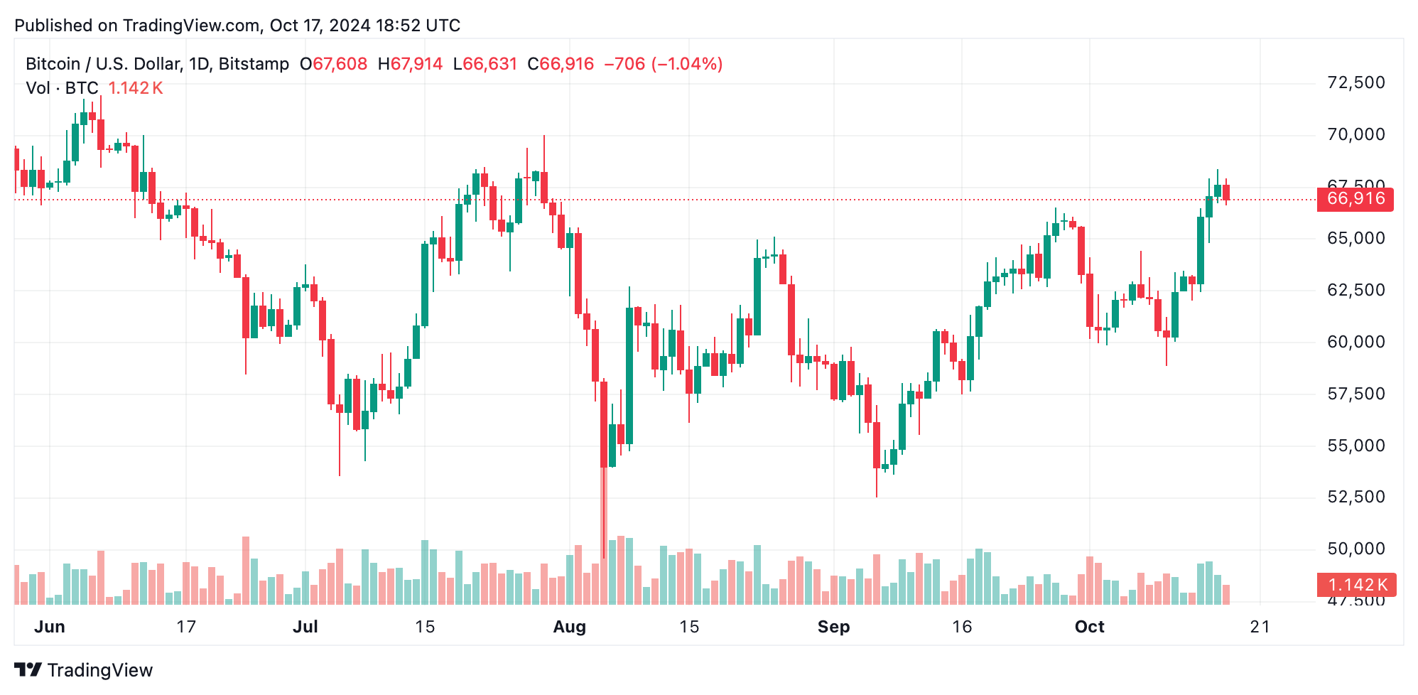 QCP Capital relata Bitcoin aumentado pela demanda spot – o que os analistas estão observando a seguir