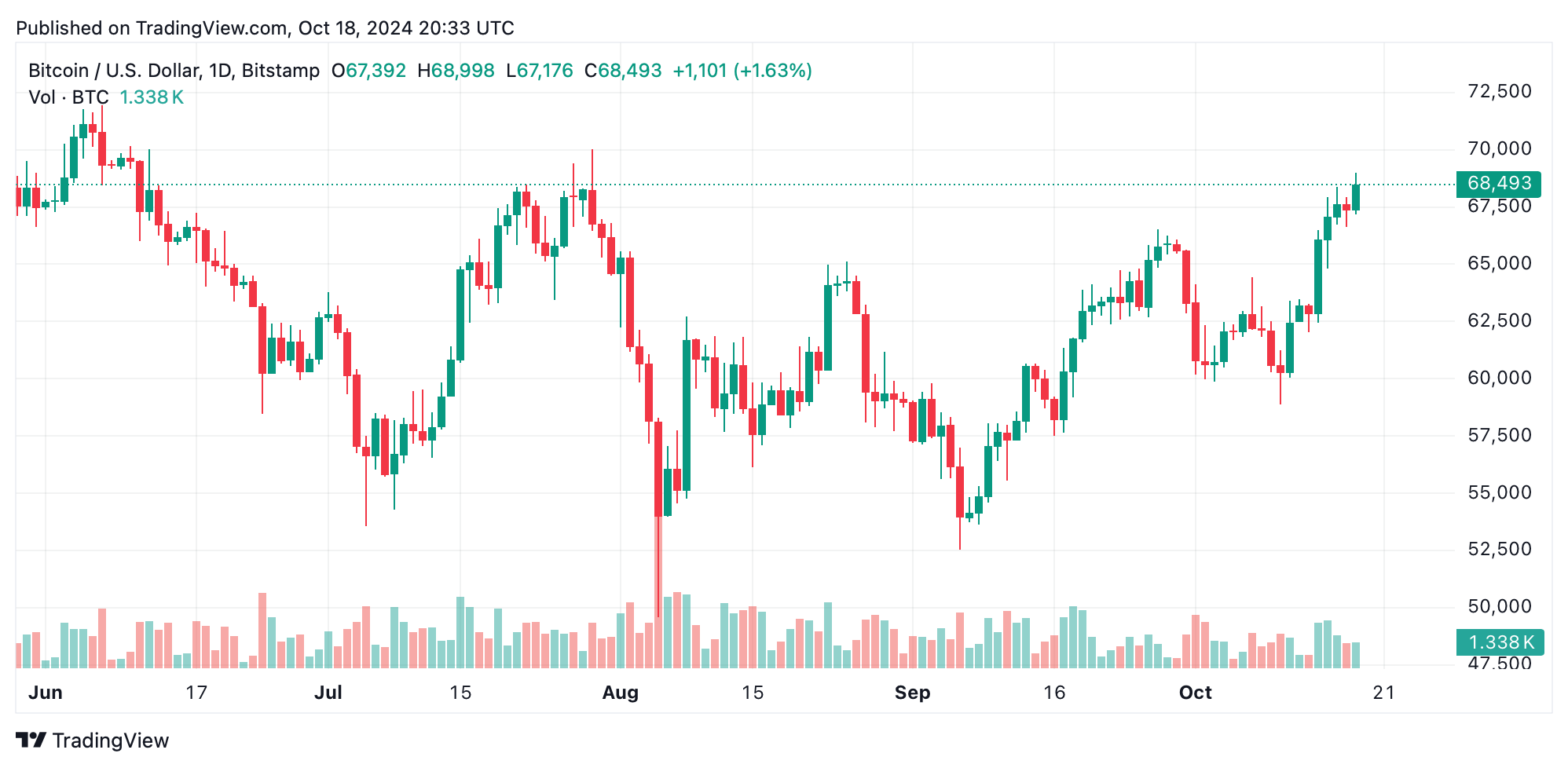 Bitcoin se aproxima do pico de preço – resistência de US$ 69 mil à vista