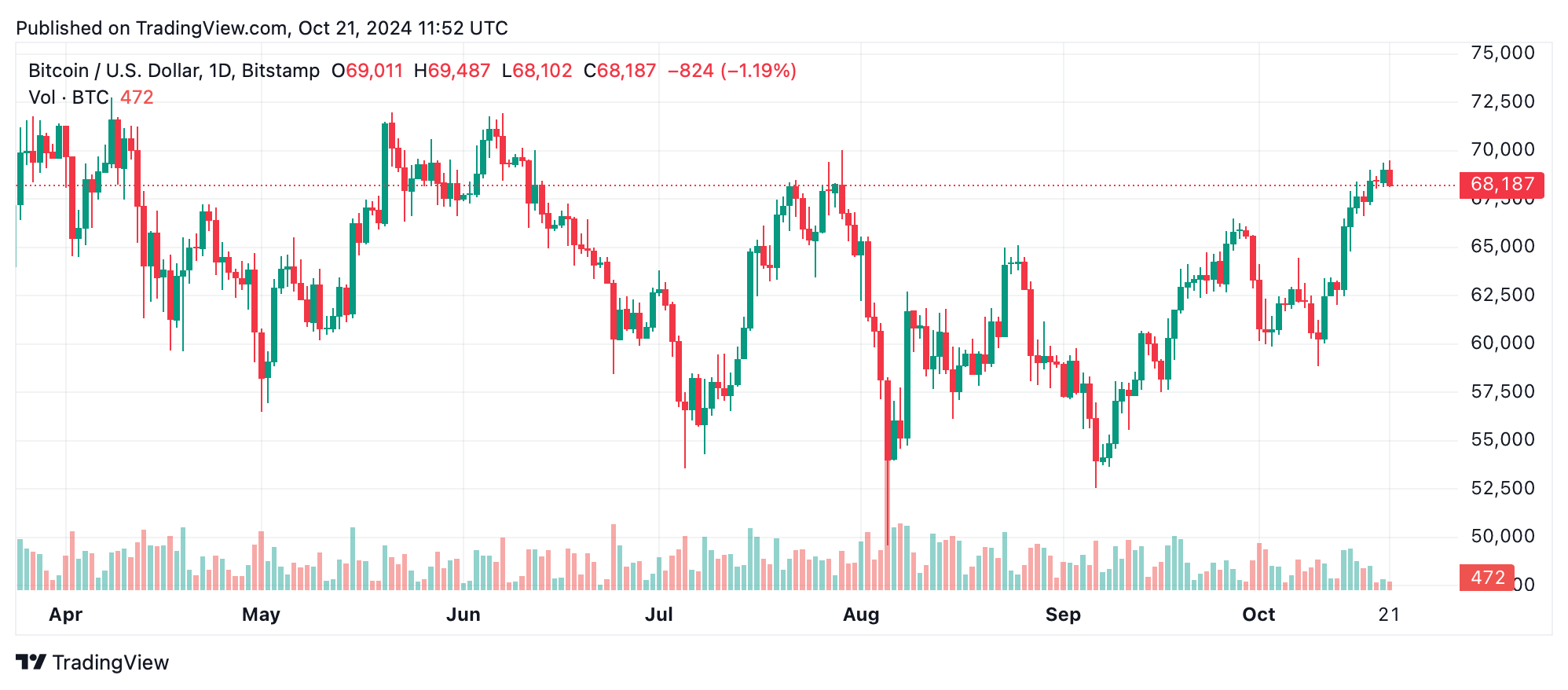 Bitcoin Technische Analyse: BTC steht vor kritischem Widerstand über $69,5K Bitcoin Technische Analyse: BTC steht vor kritischem Widerstand über $69,5K