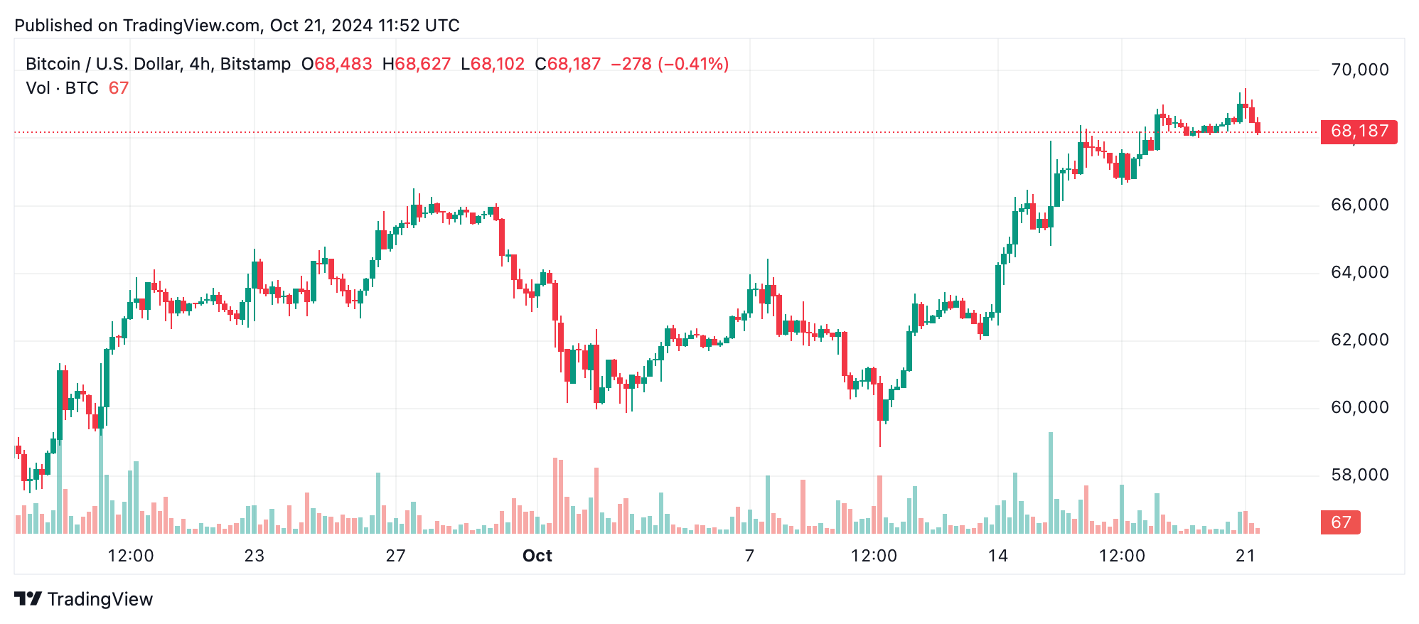 Bitcoin Technische Analyse: BTC steht vor kritischem Widerstand über $69,5K Bitcoin Technische Analyse: BTC steht vor kritischem Widerstand über $69,5K