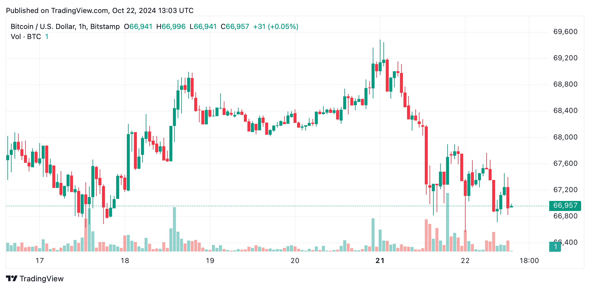 Bitcoin Market Update: Traders Question Whether There's a Breakout or Breakdown Looming Bitcoin Market Update: Traders Question Whether There's a Breakout or Breakdown Looming