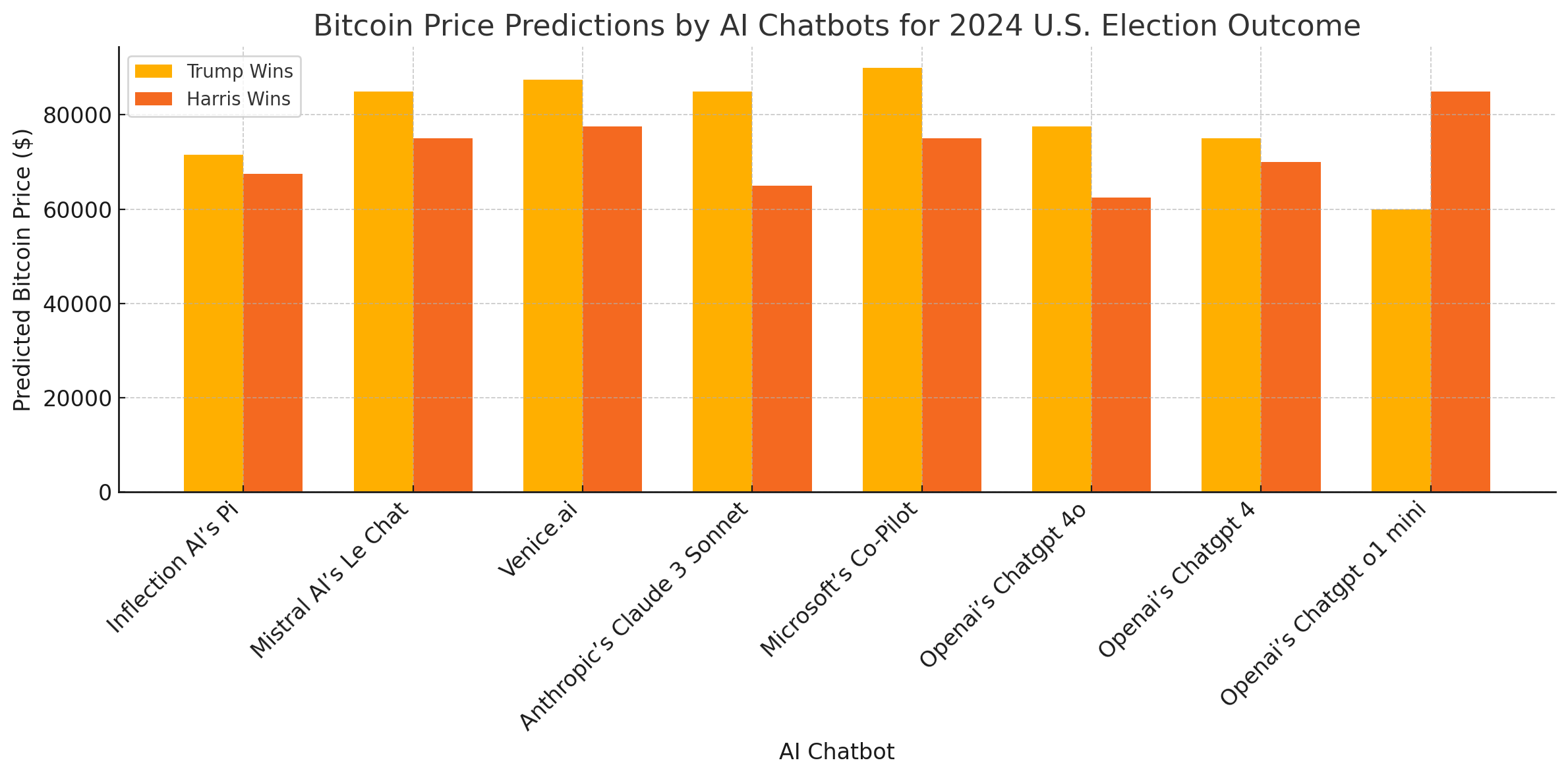 9 AI Chatbots Forecast Bitcoin’s Price Under Trump vs. Harris—Here’s What They See 9 AI Chatbots Forecast Bitcoin’s Price Under Trump vs. Harris—Here’s What They See