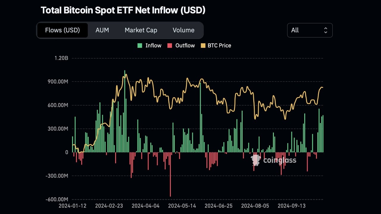 Крипто-ETF незаметно накапливают миллионы — вот что вы пропустили в четверг