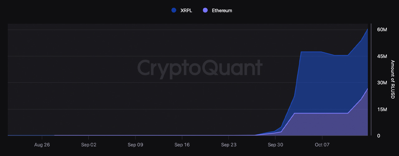 Stablecoins USDS e RLUSD apresentam aumento na oferta em meio ao crescimento mais amplo do Stablecoin