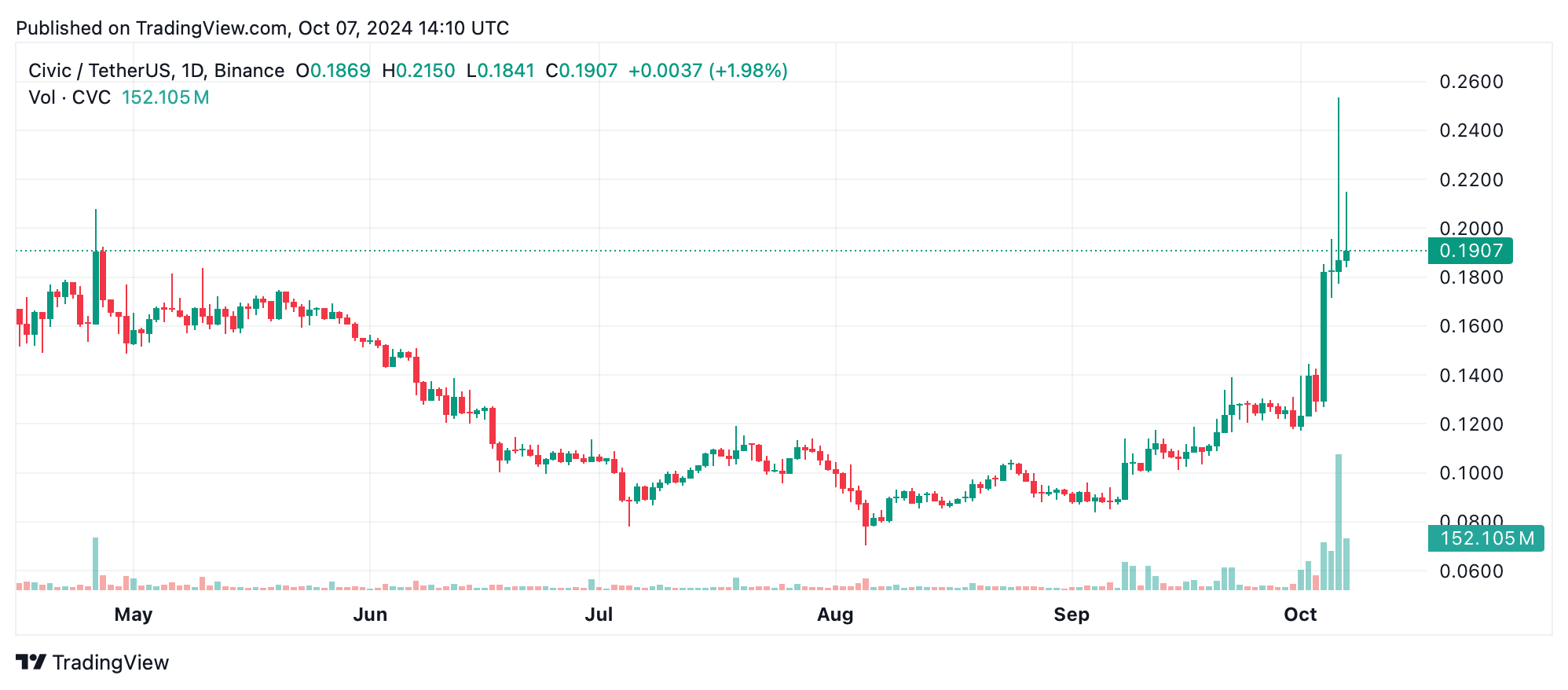 SPX возглавил чарты на этой неделе, поднявшись на 193%, CVC и FTT также демонстрируют рост