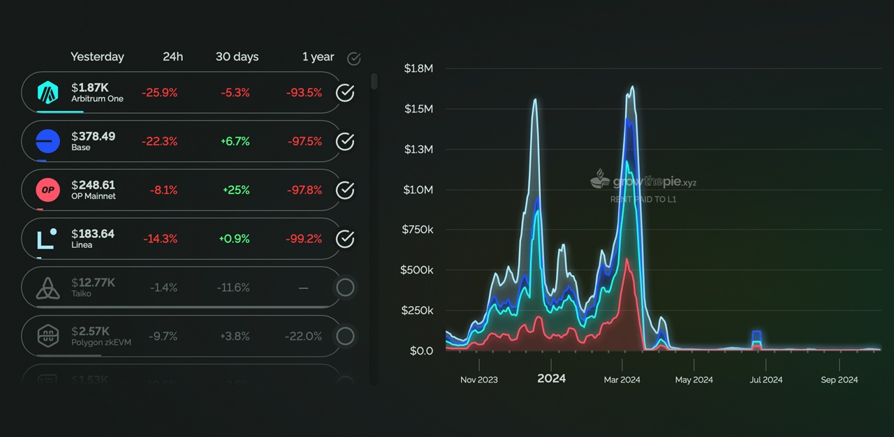 Los desafíos de escalado de L2 pueden socavar la seguridad a largo plazo de Ethereum y Bitcoin Los desafíos de escalado de L2 pueden socavar la seguridad a largo plazo de Ethereum y Bitcoin