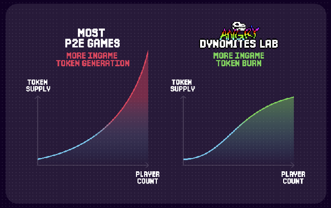 Entre no Laboratório World of Angry Dynomites baseado em tokens