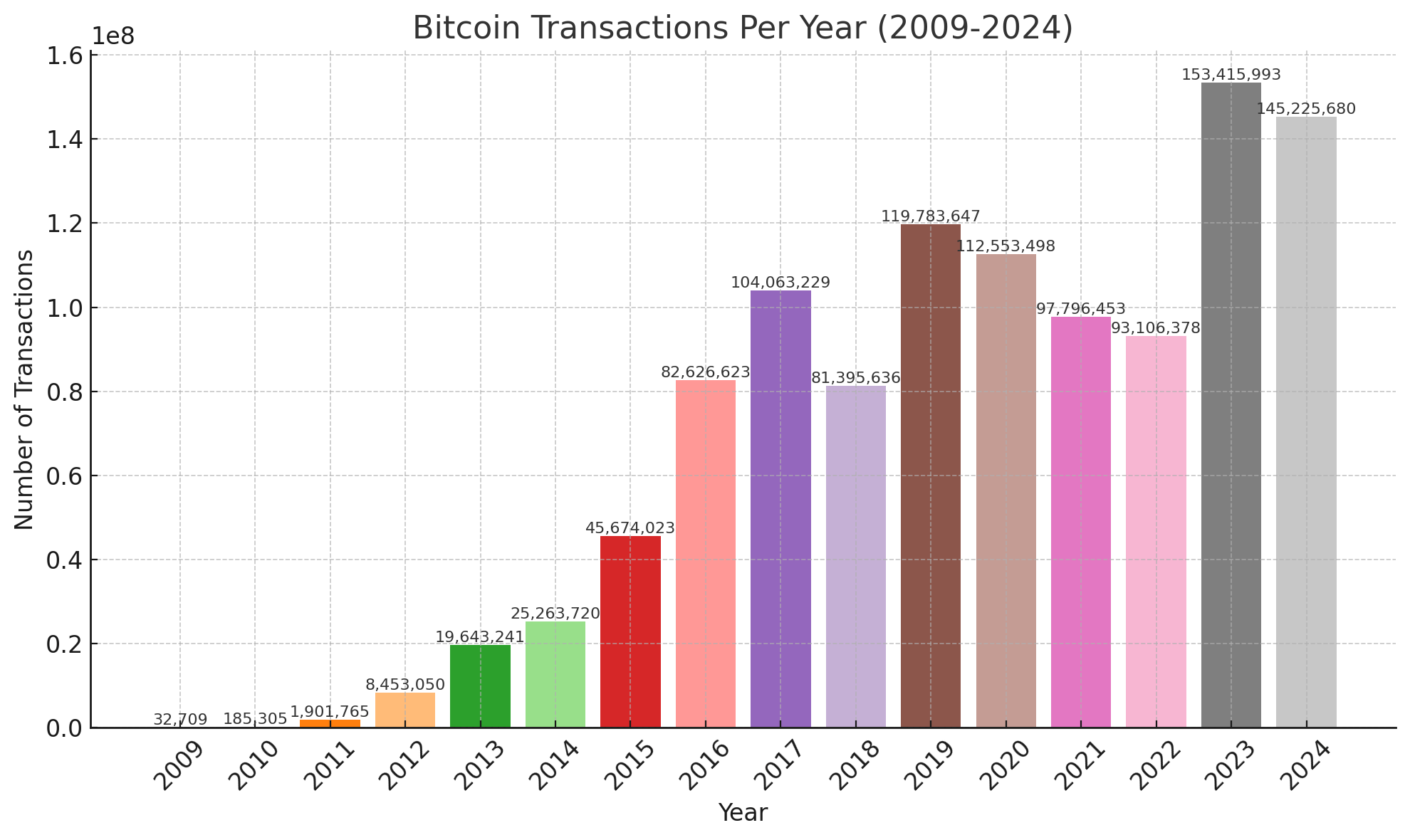 Объемы переводов биткойнов взлетят в 2024 году и побьют рекорд 2023 года за 2 недели