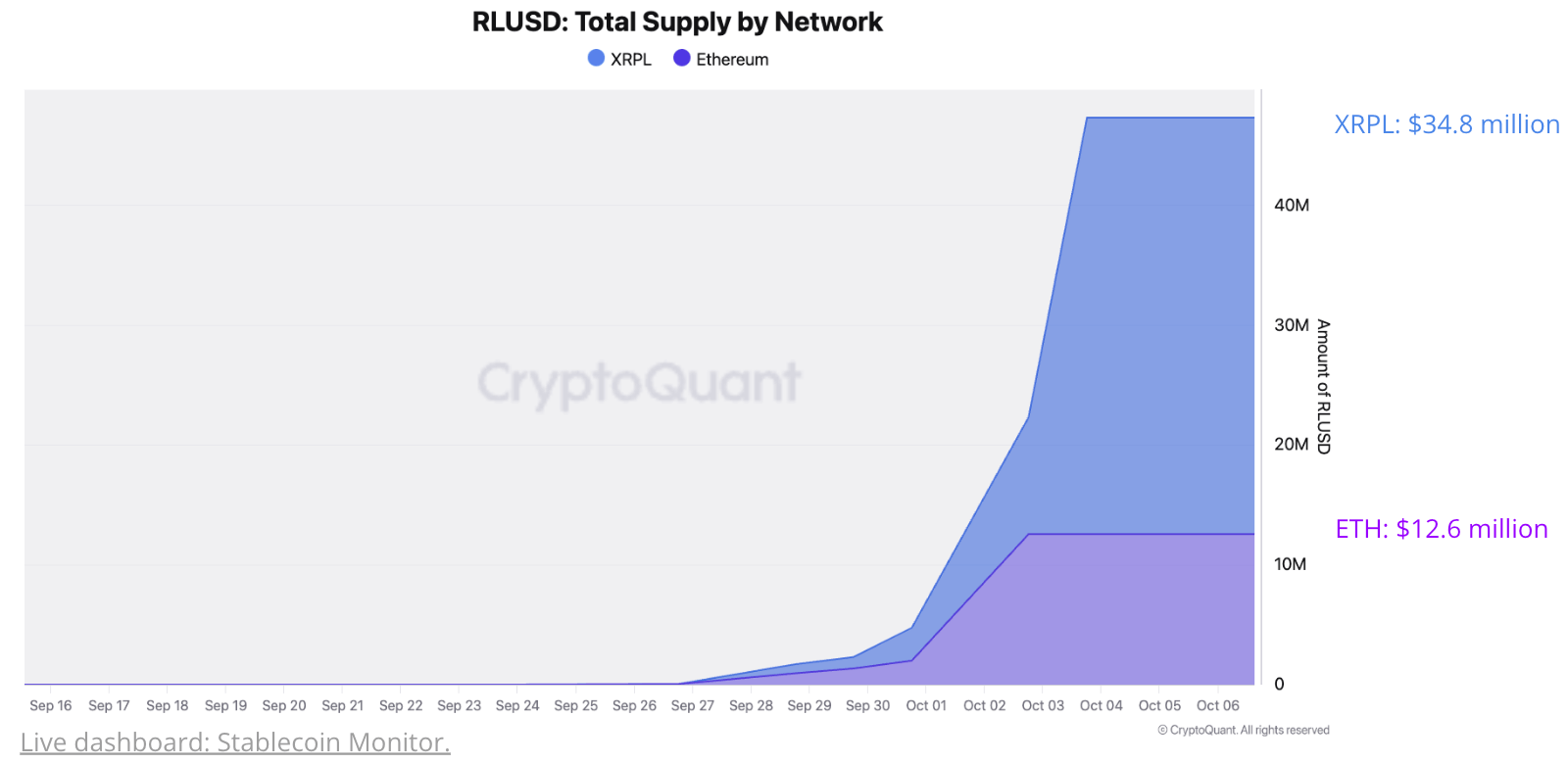 Cryptoquant: Ликвидность стейблкоинов выросла до рекордного уровня, поскольку Ripple представляет RLUSD