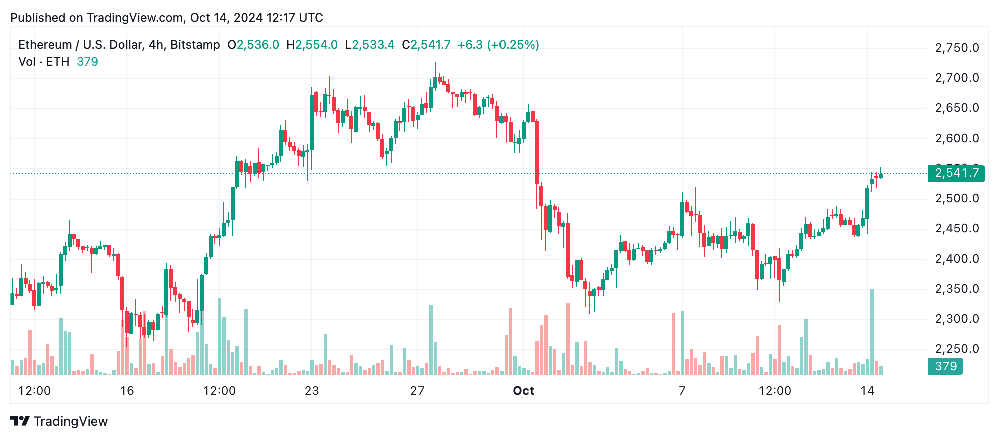 Análise Técnica Ethereum: Rompimento de Alta Necessário para Reverter a Tendência de Baixa