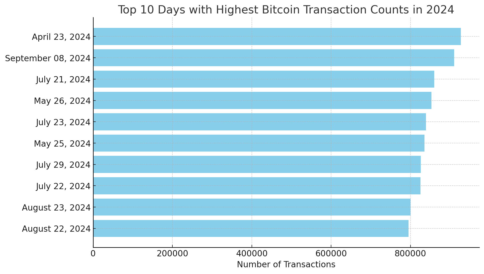 Os volumes de transferência de Bitcoin disparam em 2024 e devem quebrar o recorde de 2023 em 2 semanas