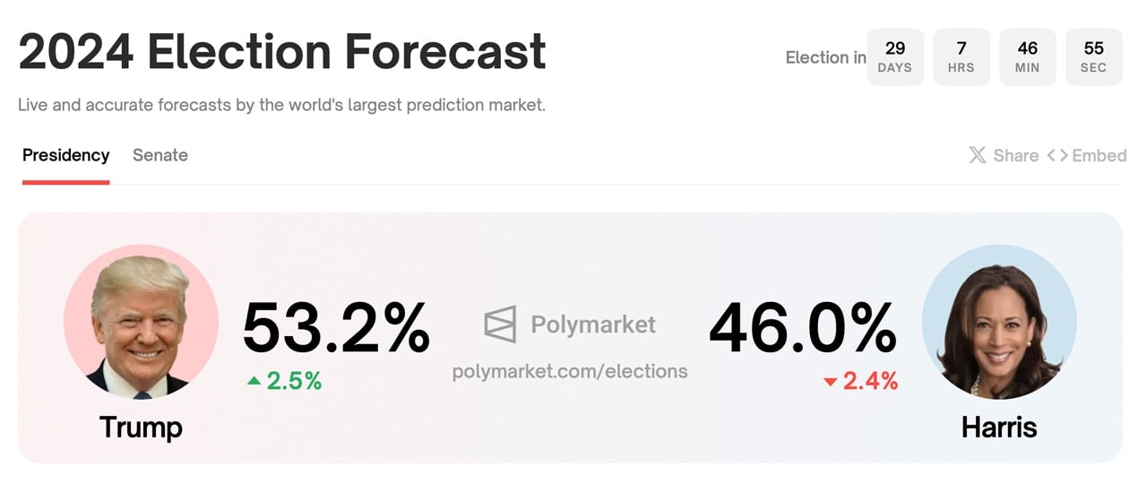 Коэффициенты Polymarket: Трамп значительно опережает Харрис в гонке за Белый дом