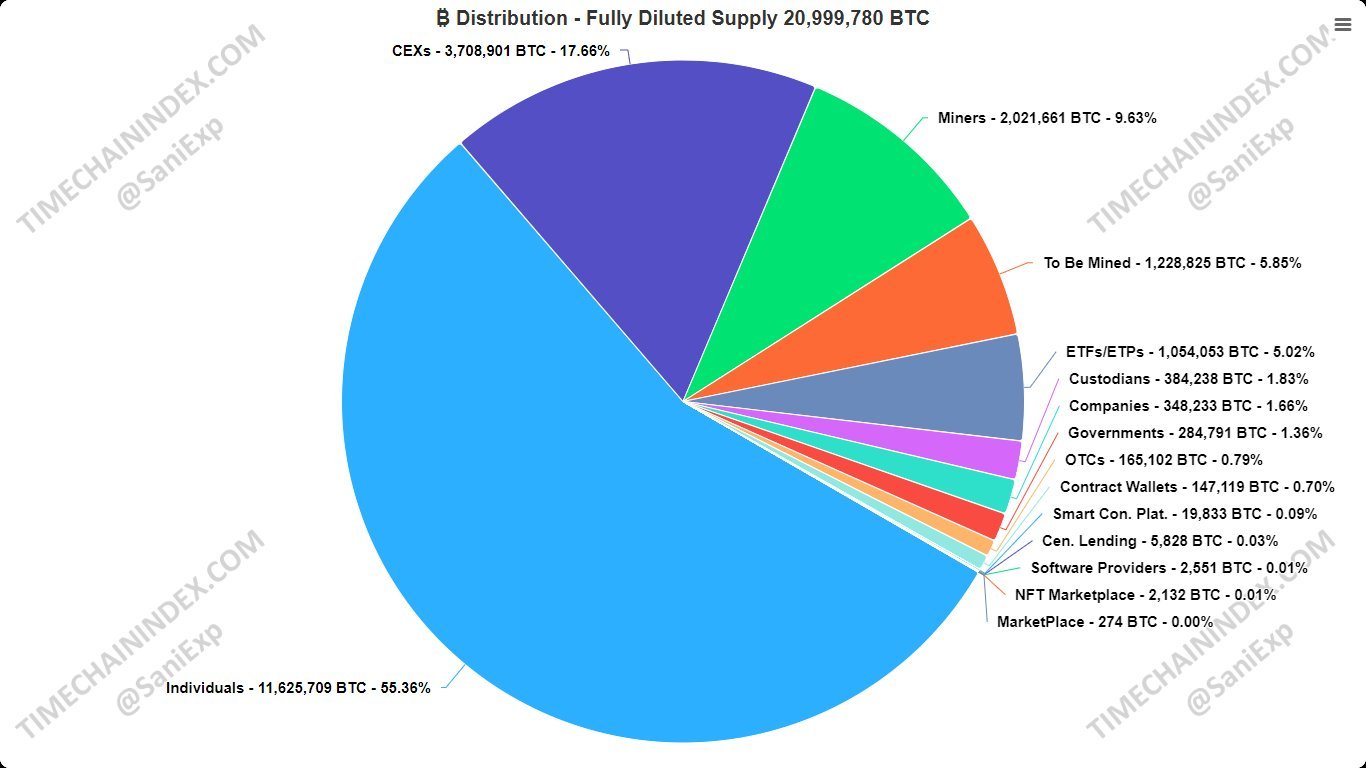 Le Chiamate all'Autocustodia Bitcoin si Intensificano man mano che la Centralizzazione Cresce: 'Nessuno É Pronto per il Più Grande Hackeraggio della Storia' Le Chiamate all'Autocustodia Bitcoin si Intensificano man mano che la Centralizzazione Cresce: 'Nessuno È Pronto per il Più Grande Hackeraggio della Storia'