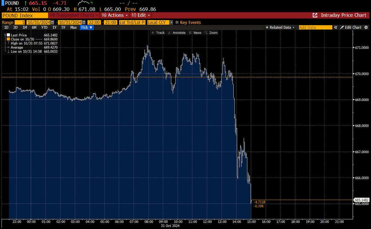 파운드 스털링, 리브스의 세금 및 지출 폭풍 속에서 18개월 만에 최대 하락폭 기록 - Bitcoin News