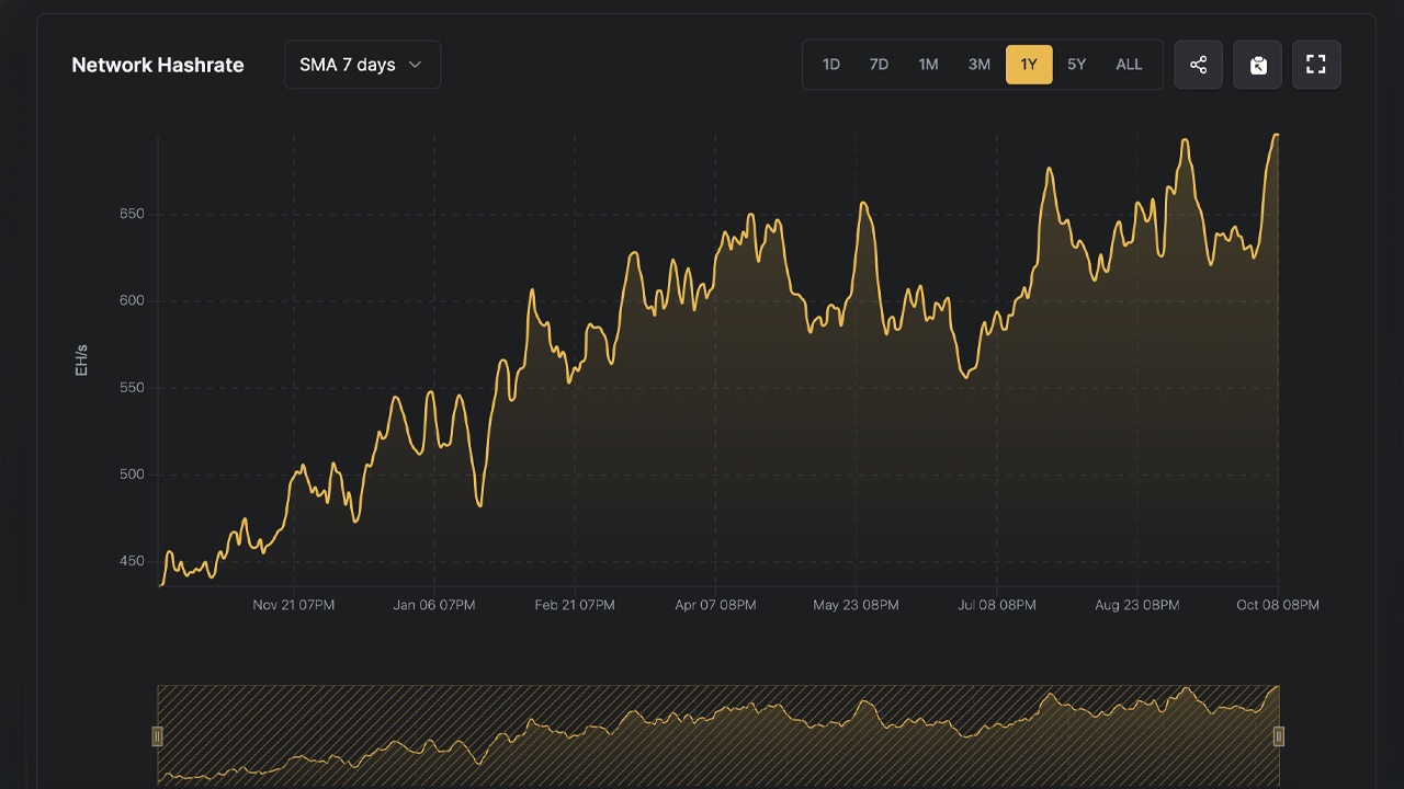 Bitcoin Shatters All-Time Hashrate Record at 698 EH/s as Miners Defy Market Challenges Bitcoin Shatters All-Time Hashrate Record at 698 EH/s as Miners Defy Market Challenges