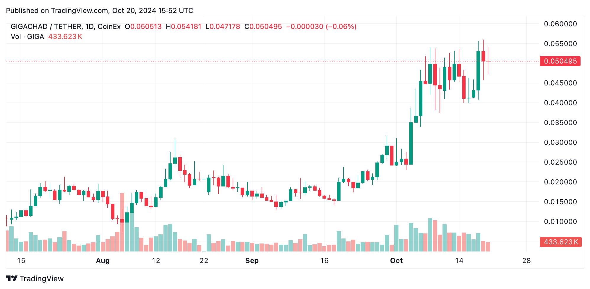 De Giga Chad à Turbo : Les 10 pièces de meme dominant les graphiques crypto de 2024 De Giga Chad à Turbo : Les 10 pièces de meme dominant les graphiques crypto de 2024