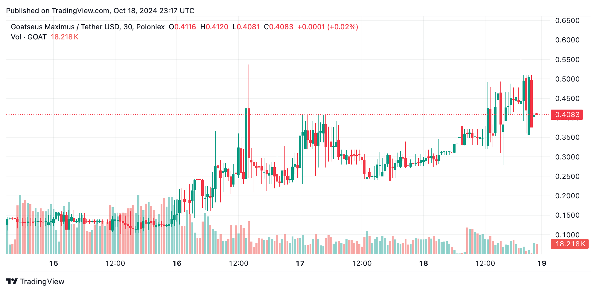 Inside GOAT’s Wild Market Ride: What’s Driving This AI-Meme Coin Craze? Inside GOAT’s Wild Market Ride: What’s Driving This AI-Meme Coin Craze?