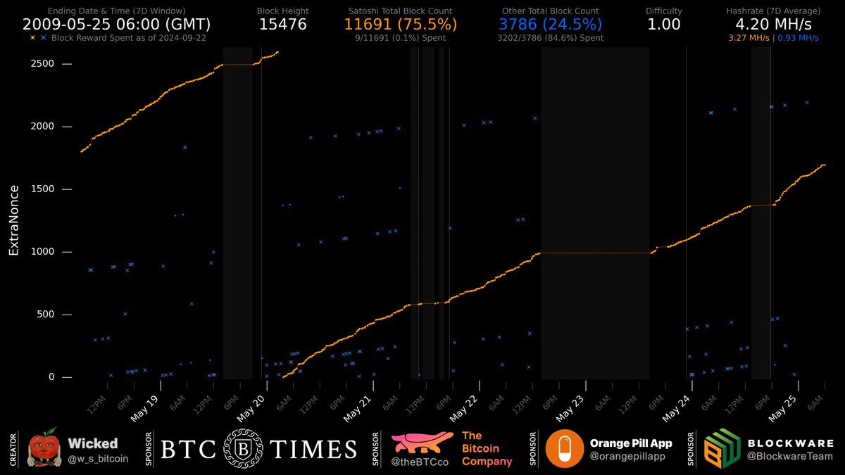 Анализ показывает возможные атаки 51% Сатоши на Биткойн в начале 2009 года