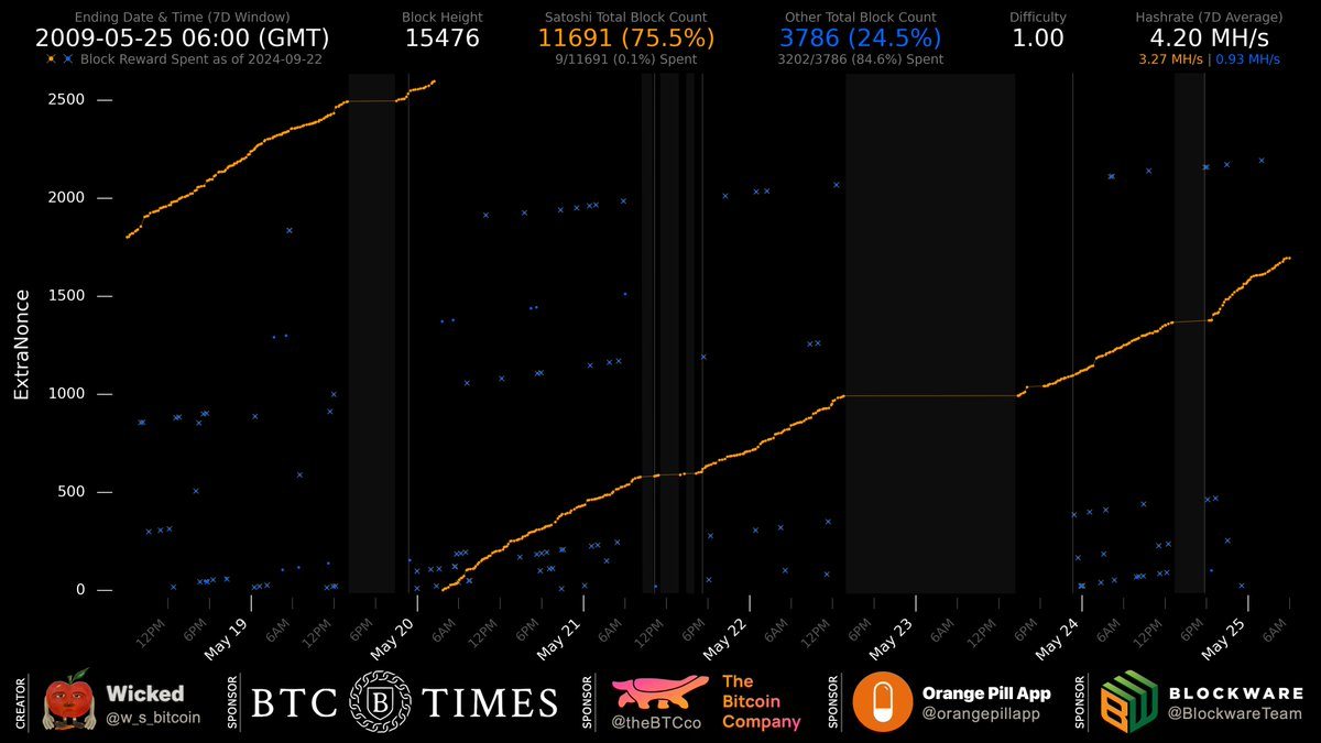 Análise Revela Possíveis Ataques de 51% por Satoshi no Bitcoin no Início de 2009 Análise Revela Possíveis Ataques de 51% por Satoshi no Bitcoin no Início de 2009