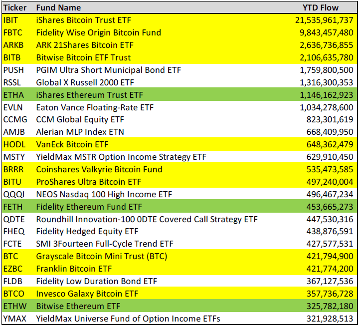 Analista: 13 dos 25 principais ETFs lançados em 2024 são relacionados ao Bitcoin ou ao Ether