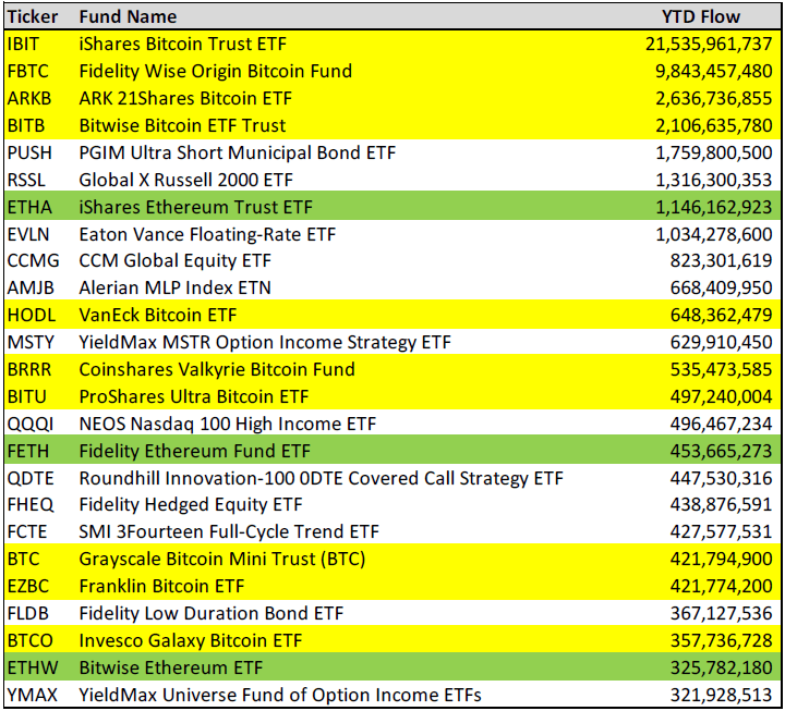 Analyst: 13 der Top 25 ETFs, die 2024 eingeführt wurden, sind Bitcoin- oder Ether-bezogen Analyst: 13 der Top 25 ETFs, die 2024 eingeführt wurden, sind Bitcoin- oder Ether-bezogen