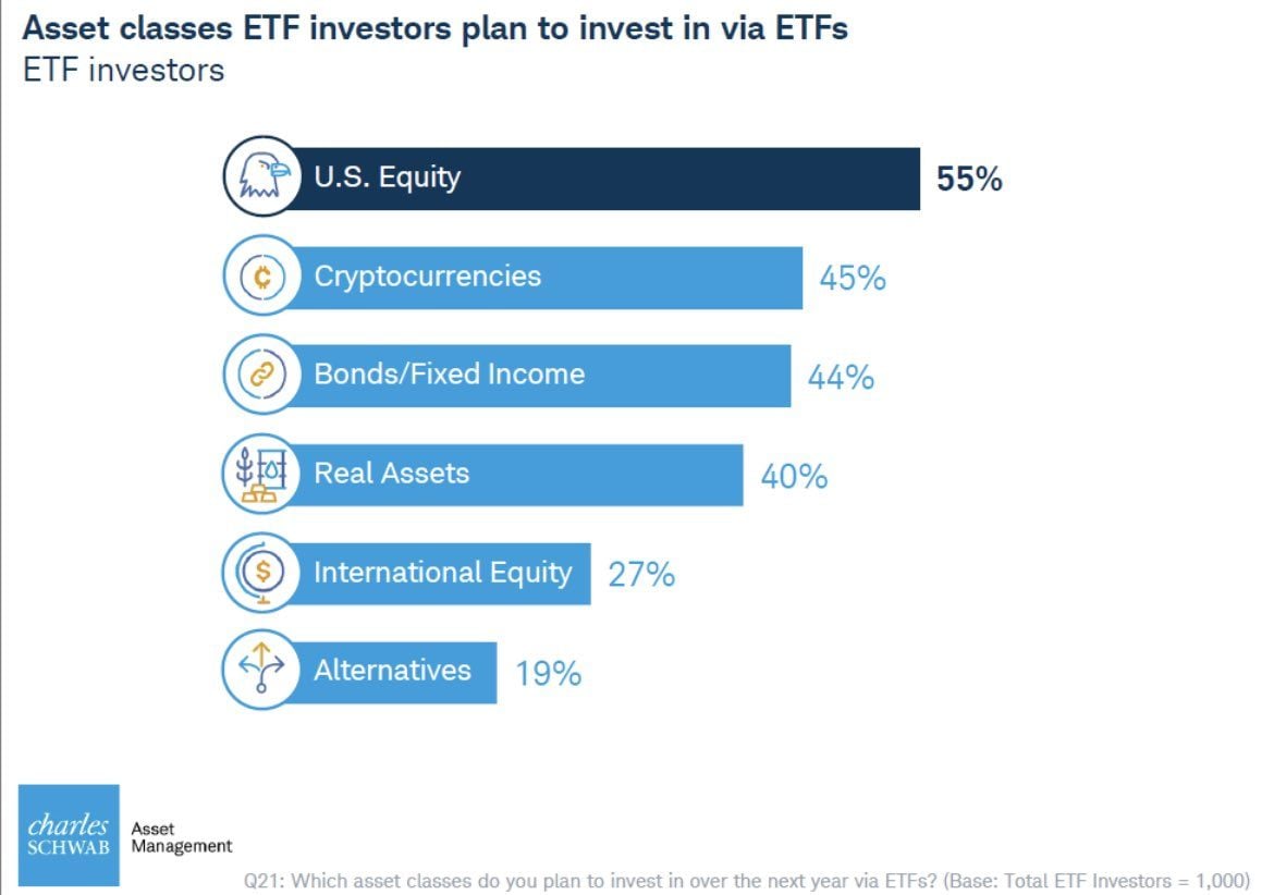 Crypto ETFs ocupam o centro do palco: quase metade dos investidores da Charles Schwab olham para ativos digitais