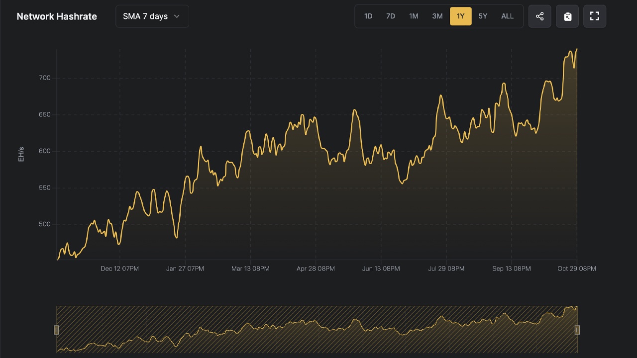 비트코인의 해시레이트, 사상 최고치 740 EH/s 달성—채굴자들에게 의미하는 바는? - Bitcoin News