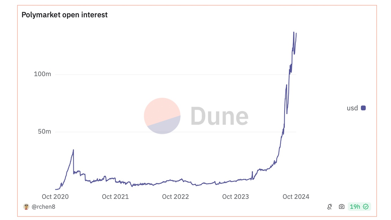 Seçim Heyecanı Eylül'de Polymarket'i 533M'ye Taşıdı, Yeni Rekorlar Seçim Heyecanı Eylül'de Polymarket'i 533M'ye Taşıdı, Yeni Rekorlar
