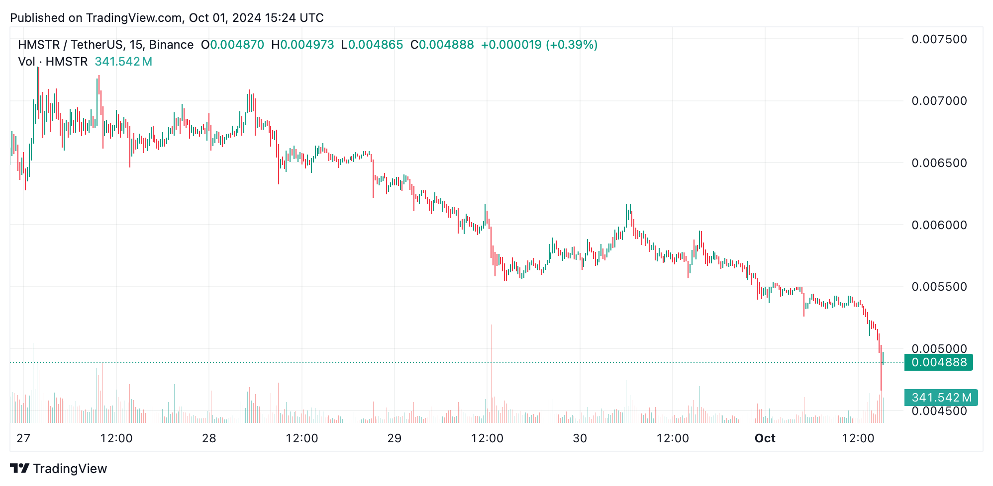 Após o aumento inicial, MOODENG cai 45,6%; Hamster Kombat cai 51% do pico