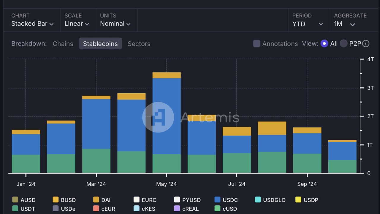 From $3.6T to $1.2T: The Surprising Decline in Stablecoin Transfer Volume Unveiled From $3.6T to $1.2T: The Surprising Decline in Stablecoin Transfer Volume Unveiled