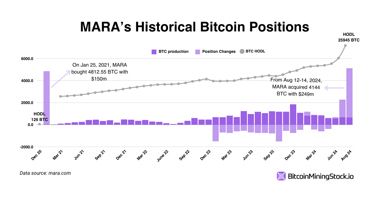 Bitcoin Hazine Stratejilerini Anlamak: MARA Gibi Kamuya Açık Bitcoin Madencilerinden İçgörüler Bitcoin Hazine Stratejilerini Anlamak: MARA Gibi Kamuya Açık Bitcoin Madencilerinden İçgörüler