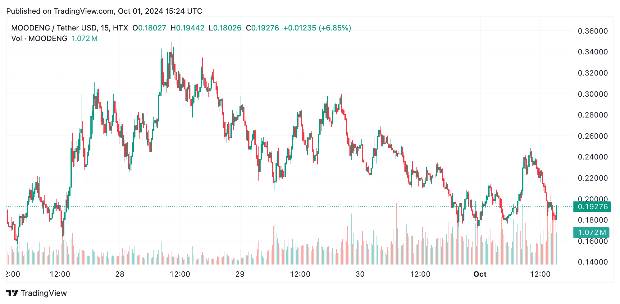 После первоначального роста акции MOODENG упали на 45,6%; Hamster Kombat упал на 51% от пика