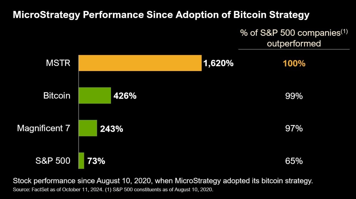 Акции микростратегий MSTR взлетели на 1620% — обогнав Биткойн, S&P 500 и «Великолепную семерку»