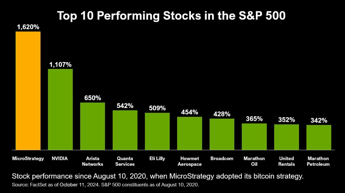 Акции микростратегий MSTR взлетели на 1620% — обогнав Биткойн, S&P 500 и «Великолепную семерку»