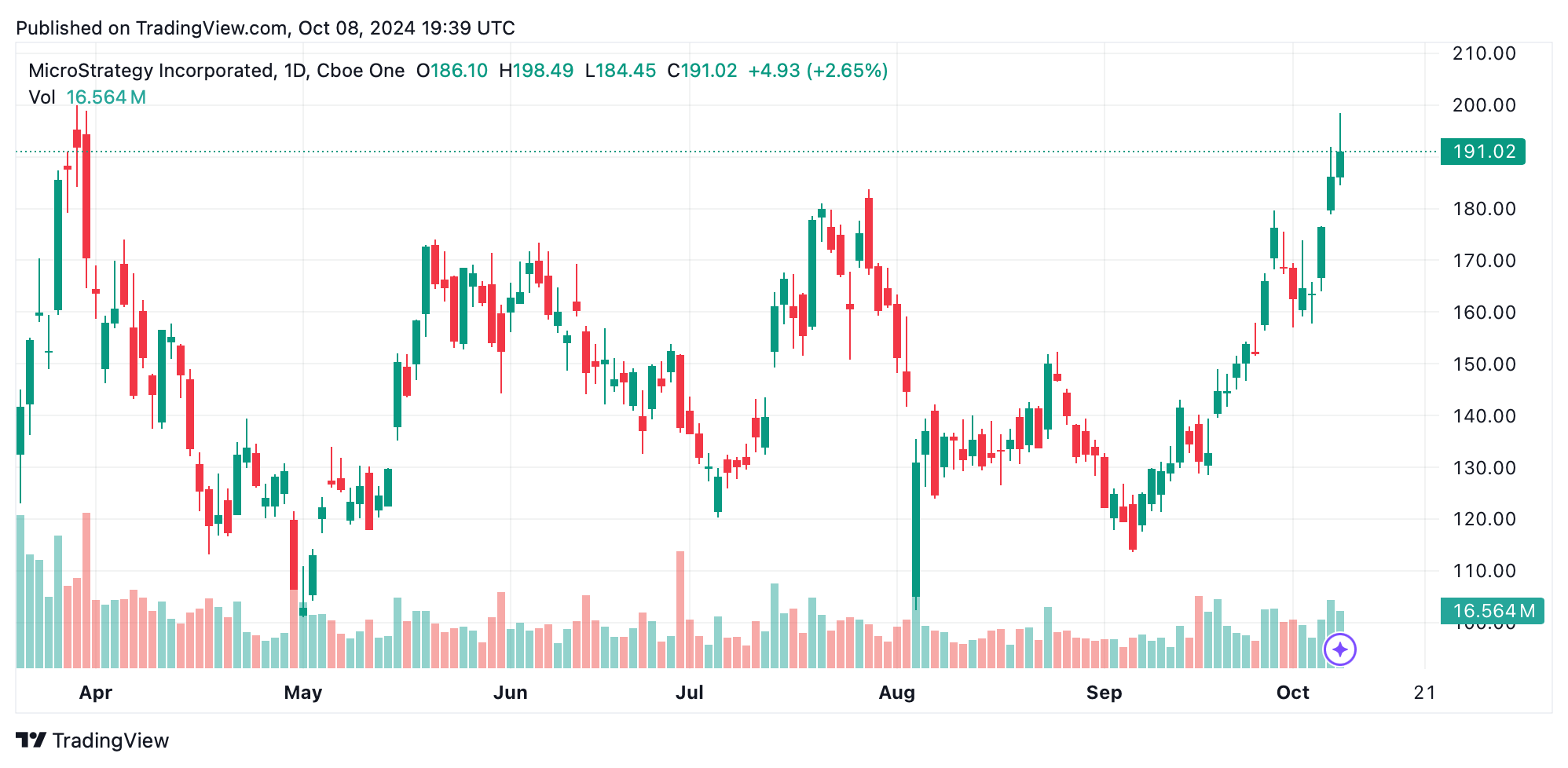 Cổ phiếu của Microstrategy tăng vọt 185% vào năm 2024, vượt xa Bitcoin Holdings