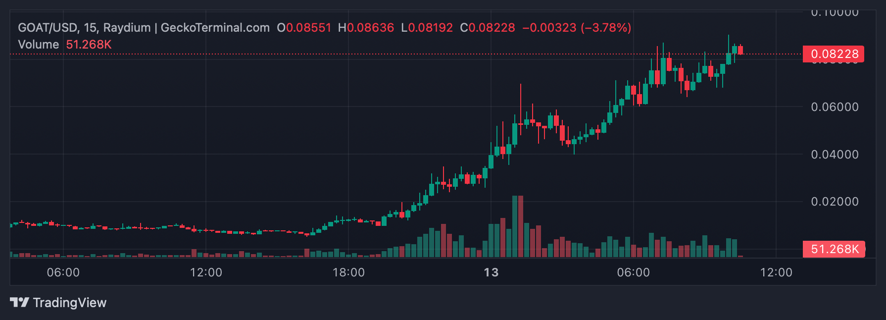 报告:AI机器人创造的GOAT迷因币,在过去一天内价值大幅上涨 报告:AI机器人创造的GOAT迷因币,在过去一天内价值大幅上涨