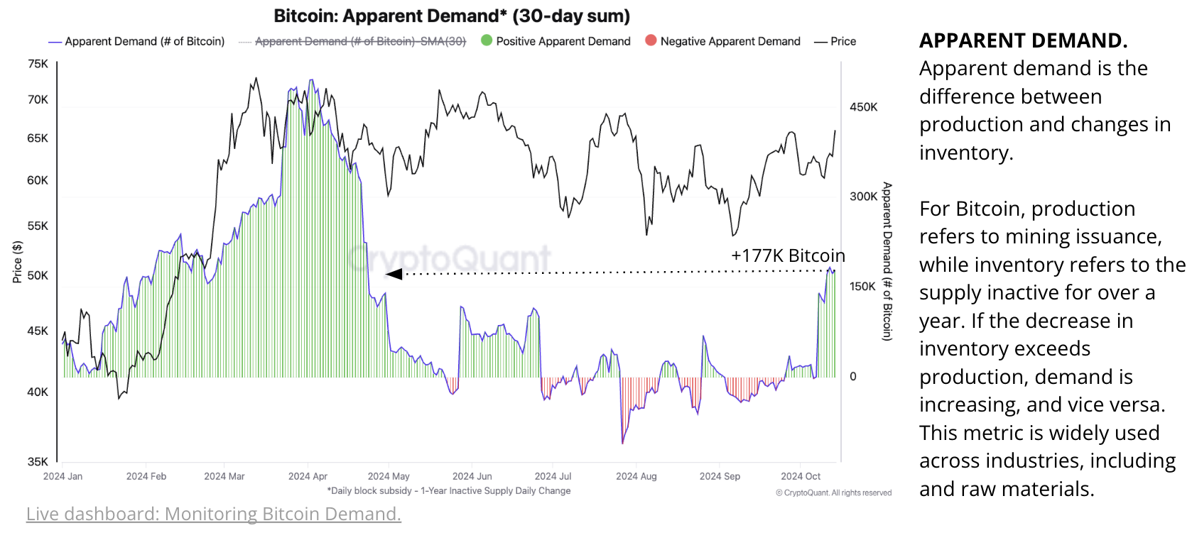 Dados Cryptoquant revelam o poder por trás do último aumento de preços do Bitcoin