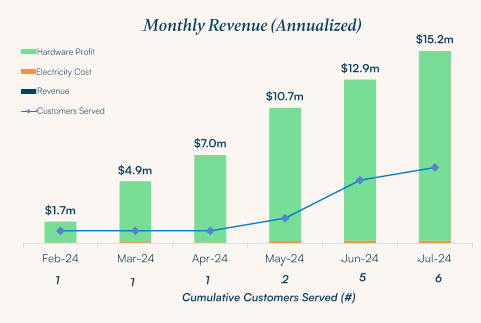Comment les mineurs de Bitcoin exploitent la ruée vers l'or de l'IA - Partie 1 Comment les mineurs de Bitcoin exploitent la ruée vers l'or de l'IA - Partie 1