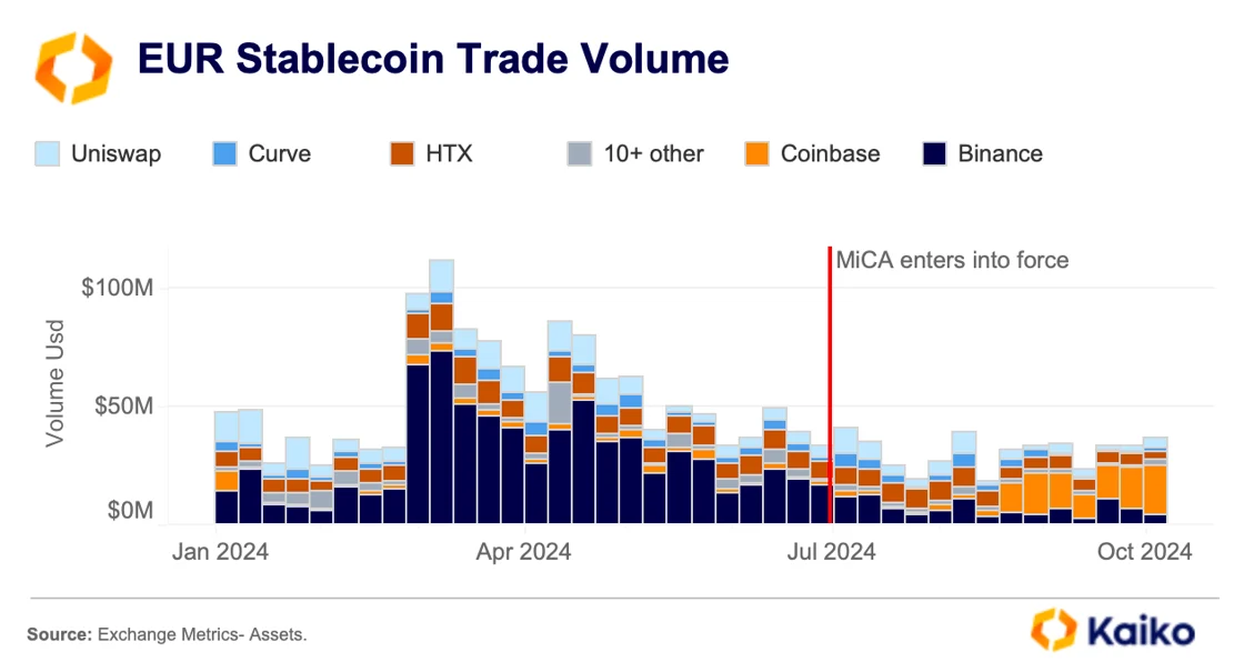 MiCA стимулирует серьезные изменения на рынке стейблкоинов евро, показывает анализ Kaiko