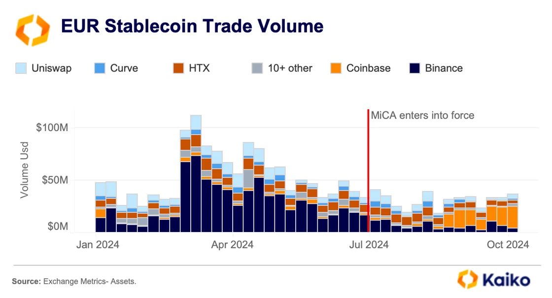 MiCA Stimola uno Sviluppo Maggiore nel Mercato degli Stablecoin in Euro, Secondo l'Analisi di Kaiko MiCA Stimola uno Sviluppo Maggiore nel Mercato degli Stablecoin in Euro, Secondo l'Analisi di Kaiko
