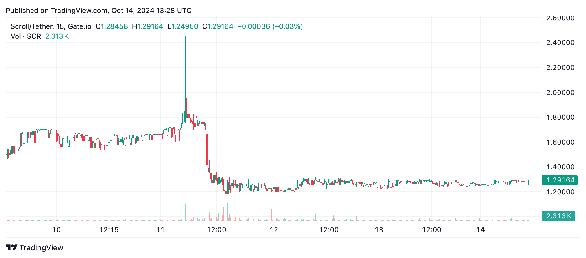 Os ganhadores e perdedores de criptografia desta semana: Meme Tokens superam Bitcoin e Ethereum