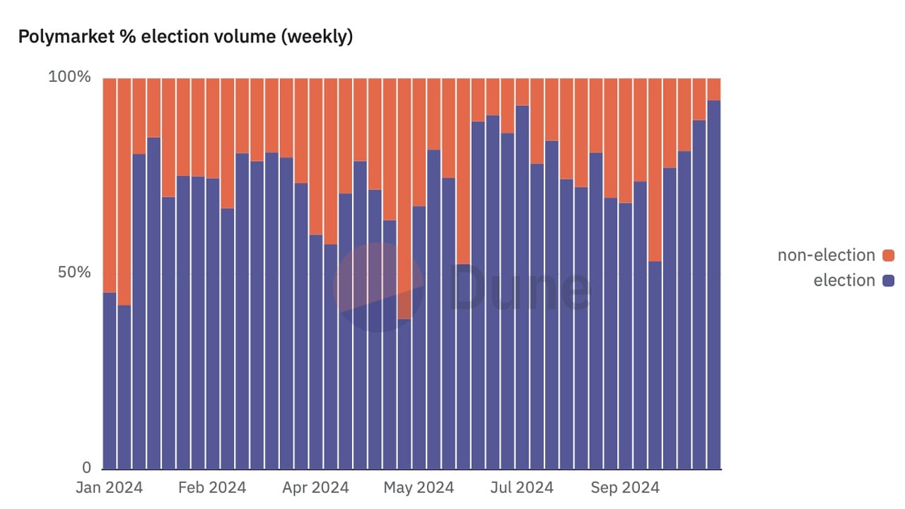 Volume da Polymarket atinge recorde de US$ 917 milhões em outubro – quanto mais poderia subir?