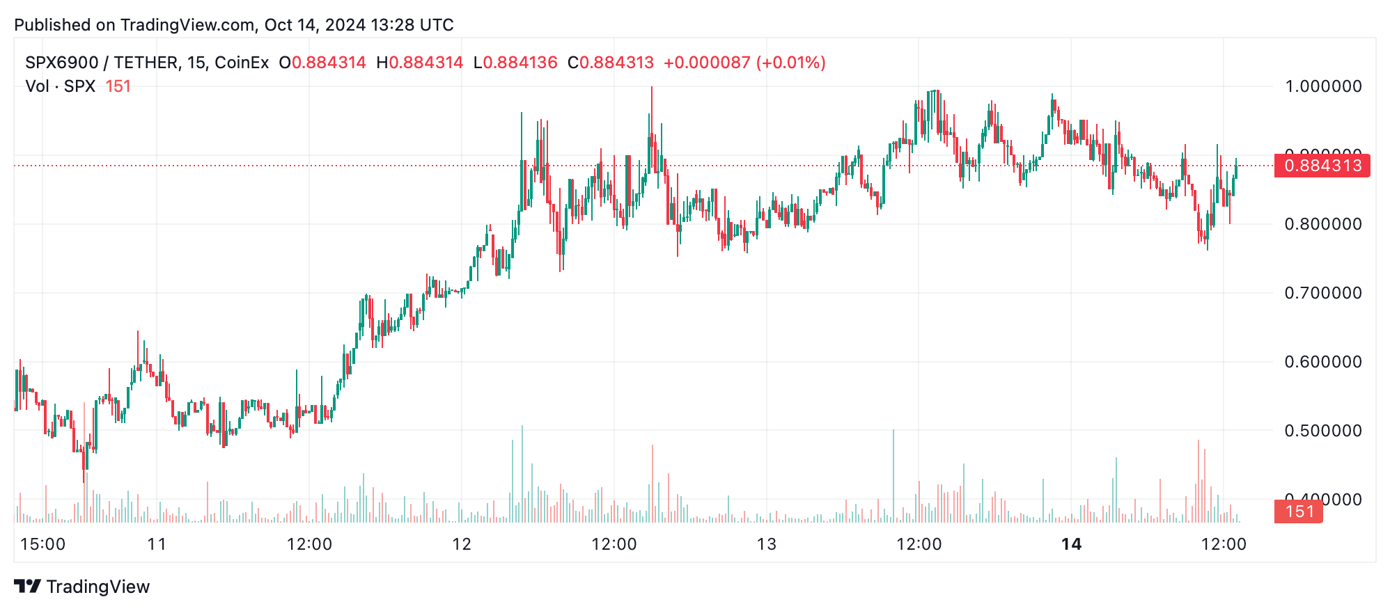 Os ganhadores e perdedores de criptografia desta semana: Meme Tokens superam Bitcoin e Ethereum