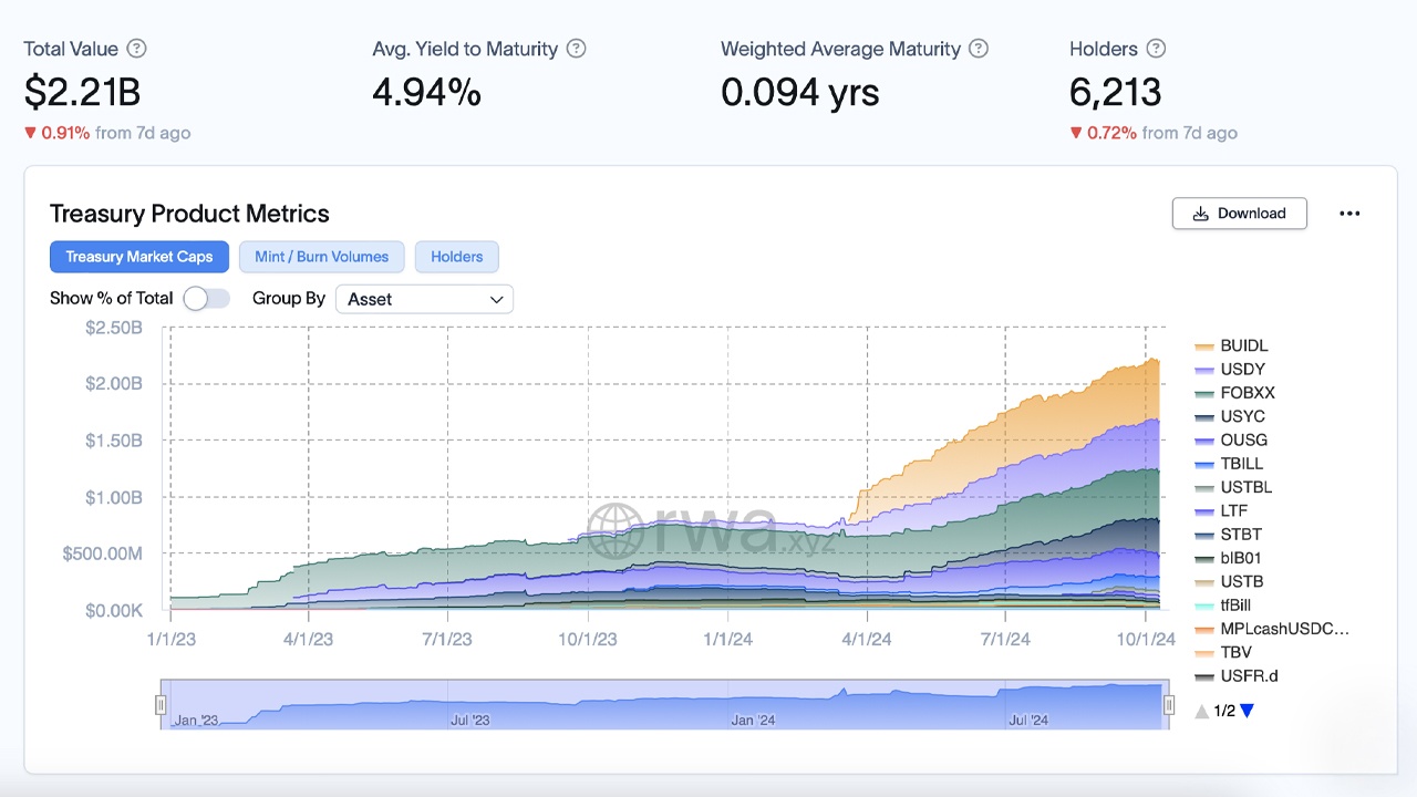 Tokenized US Treasuries Climb by $210M Since Crossing the $2 Billion Mark Tokenized US Treasuries Climb by $210M Since Crossing the $2 Billion Mark