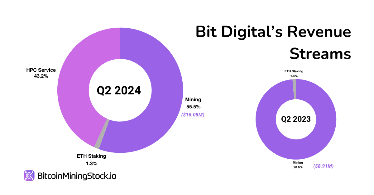 Diversification Stratégique dans le Minage de Bitcoin et HPC - Analyse de Bit Digital (BTBT) Diversification Stratégique dans le Minage de Bitcoin et HPC - Analyse de Bit Digital (BTBT)