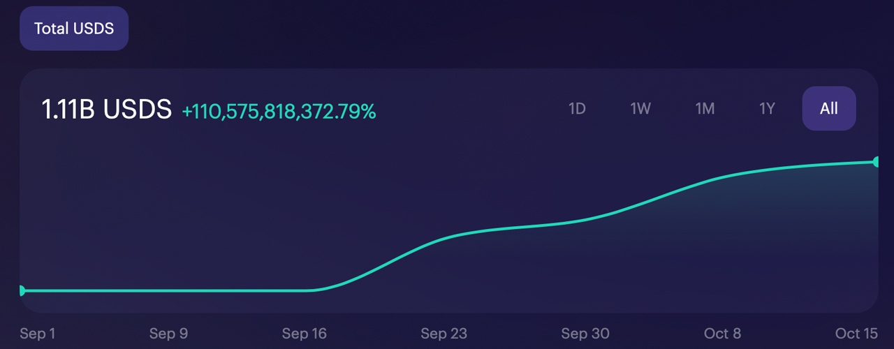 USDS und RLUSD Stablecoins sehen Anstieg des Angebots im Zuge des Wachstums des breiteren Stablecoin-Marktes USDS und RLUSD Stablecoins sehen Anstieg des Angebots im Zuge des Wachstums des breiteren Stablecoin-Marktes