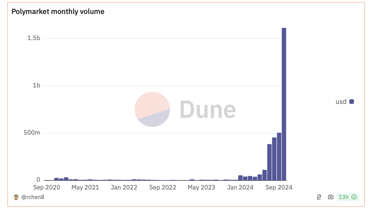 O Crescimento Impressionante do Polymarket em Outubro — Os Eventos Pós-Eleição Manterão o Impulso? O Crescimento Impressionante do Polymarket em Outubro — Os Eventos Pós-Eleição Manterão o Impulso?